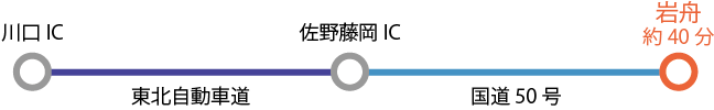 岩舟町商工会へのアクセス　北自動車道、佐野藤岡ICから7分